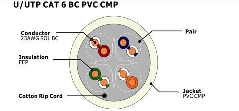 U/UTP CAT6 Network Cable with FEP Insulation Plenum Jacket and Solid Bare Copper Conductor
