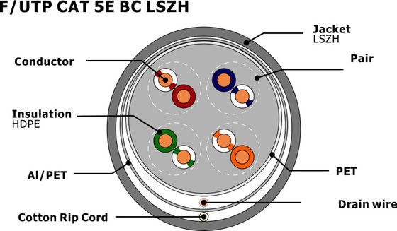 F/UTP CAT5E Ethernet Cable with Solid Bare Copper Conductor LSZH Jacket and CPR Certified